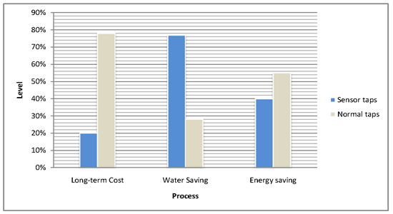 Sensor tap chart